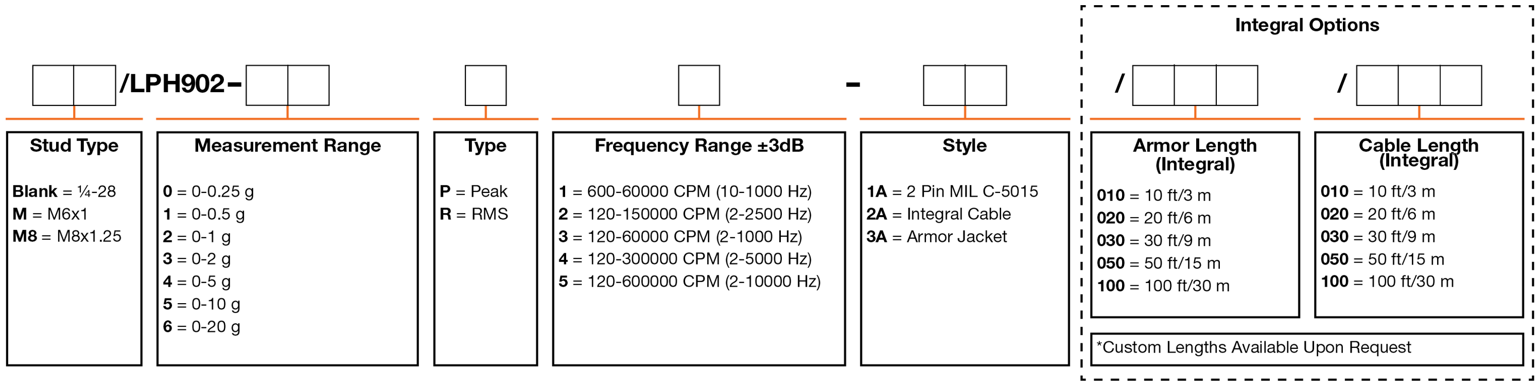 A chart showing configuration options to create a complete part number for ordering a CTC LPH902 4-20 mA loop power sensor.